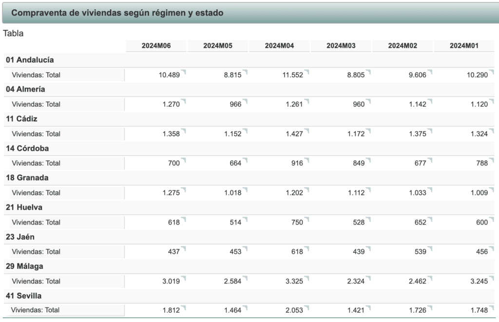 Compraventa De Viviendas Según Régimen Y Estado