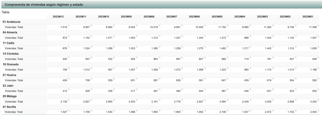 Compraventa De Viviendas Según Régimen Y Estado 2023